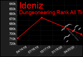 Total Graph of Ideniz