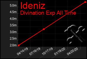 Total Graph of Ideniz