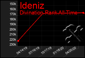 Total Graph of Ideniz