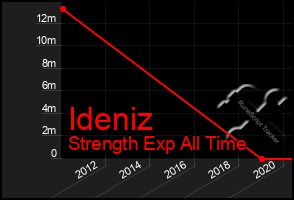 Total Graph of Ideniz