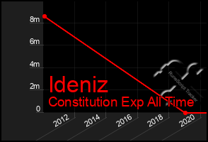 Total Graph of Ideniz