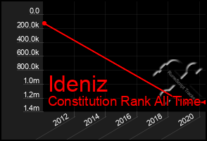 Total Graph of Ideniz