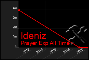 Total Graph of Ideniz