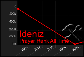 Total Graph of Ideniz