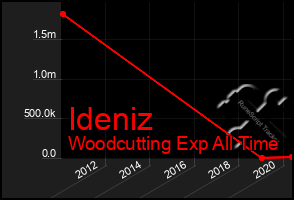 Total Graph of Ideniz