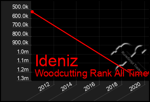 Total Graph of Ideniz