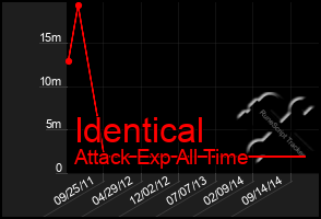 Total Graph of Identical