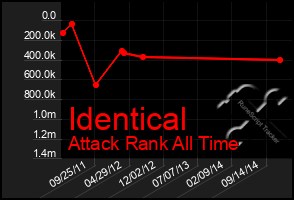 Total Graph of Identical