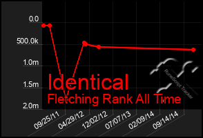 Total Graph of Identical