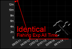 Total Graph of Identical