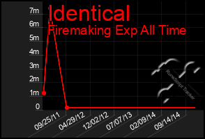 Total Graph of Identical