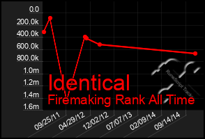 Total Graph of Identical