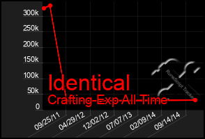 Total Graph of Identical