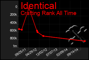 Total Graph of Identical