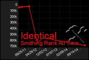 Total Graph of Identical