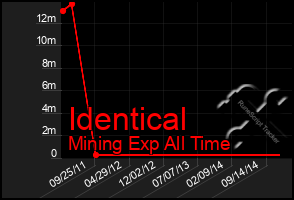 Total Graph of Identical