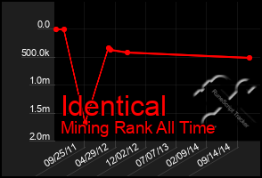 Total Graph of Identical