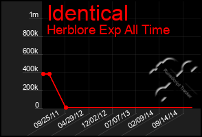 Total Graph of Identical