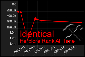 Total Graph of Identical