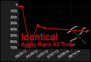 Total Graph of Identical