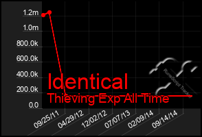 Total Graph of Identical