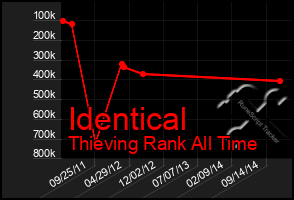 Total Graph of Identical