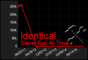 Total Graph of Identical