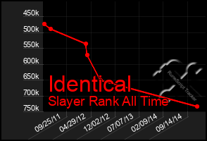 Total Graph of Identical