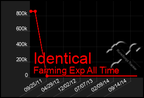 Total Graph of Identical