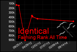 Total Graph of Identical