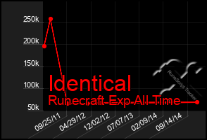 Total Graph of Identical