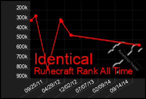 Total Graph of Identical