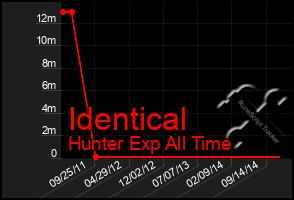 Total Graph of Identical