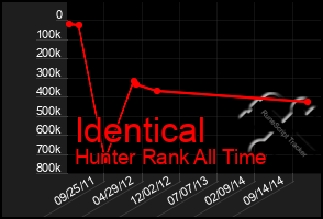 Total Graph of Identical