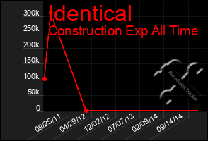 Total Graph of Identical