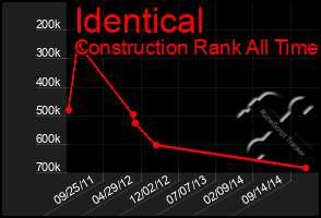 Total Graph of Identical