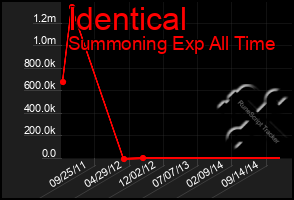 Total Graph of Identical