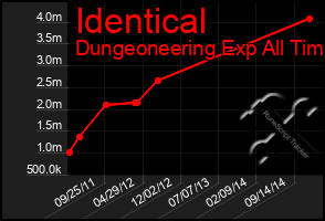 Total Graph of Identical