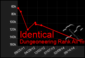 Total Graph of Identical