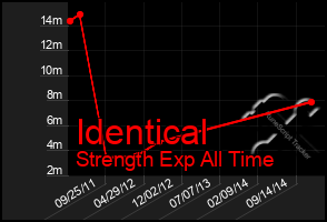 Total Graph of Identical