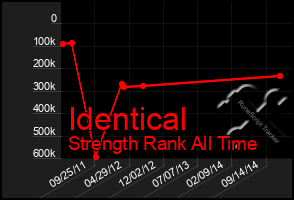 Total Graph of Identical