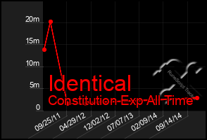 Total Graph of Identical