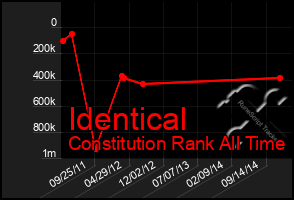 Total Graph of Identical