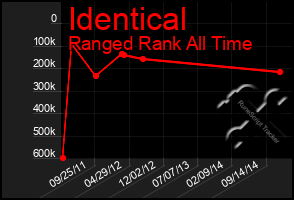 Total Graph of Identical