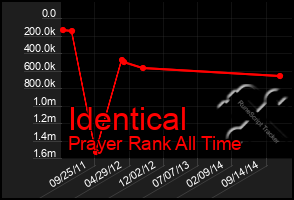 Total Graph of Identical