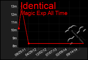 Total Graph of Identical