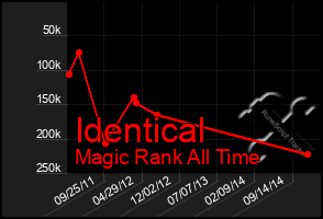 Total Graph of Identical