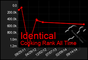 Total Graph of Identical