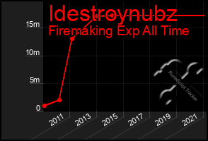 Total Graph of Idestroynubz