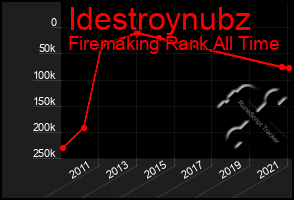 Total Graph of Idestroynubz